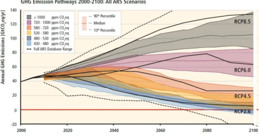 Figure 1. Pathways of global greenhouse gas emissions (GtCO 2 eq/year) in baseline and mitigation scenarios of all IPCC AR5  scenarios (including the RCPs) for different long-term concentration levels