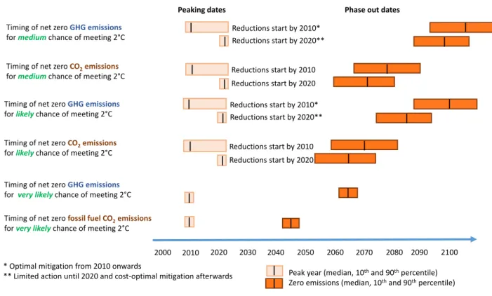 Figure 3. Timing of global peaking and global phase out of greenhouse gas emissions based on the IPCC emission scenarios