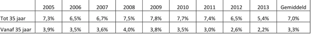 Tabel 3.2 Ontwikkeling gemiddeld persoonlijk inkomen, naar leeftijdscategorie, in  het basispad 