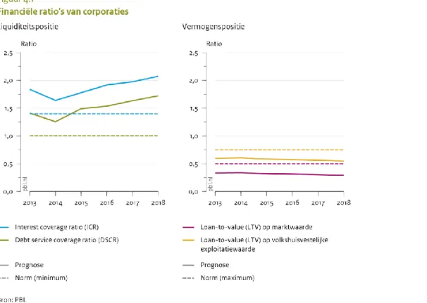 Figuur 4.2 maakt ook duidelijk dat er verschillen zijn in de regionale ordening op basis van  de verschillende financiële ratio’s