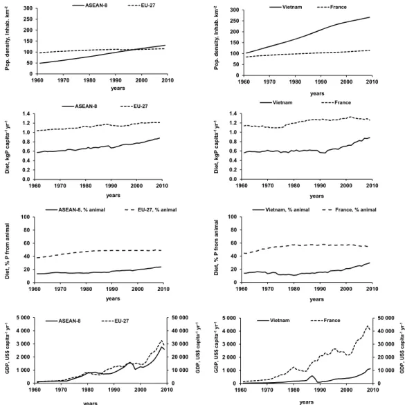 Figure 2. Changes in population density and P human consumption (left column) in ASEAN-8 and EU-27 and (right column) in Vietnam and France from 1961 to 2009 (FAOSTAT)