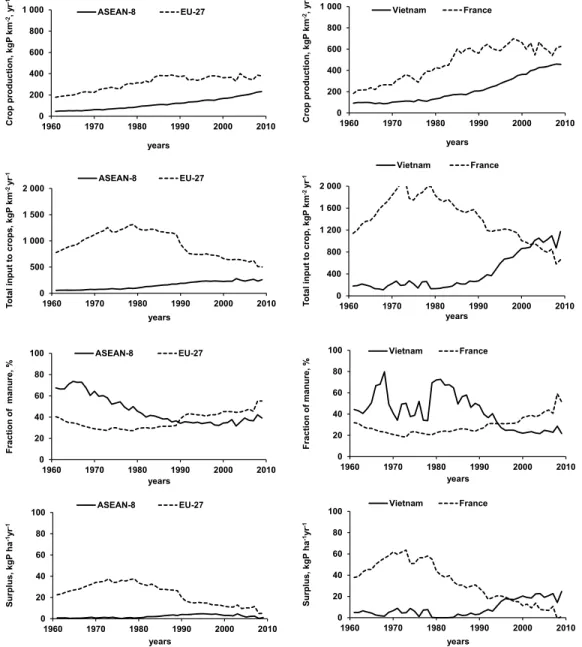 Figure 3. Changes in the crop production, total inputs to crops and its fraction of manure (left column) in ASEAN-8 and EU-27 (and (right column) in Vietnam and France from 1961 to 2009 (FAOSTAT)
