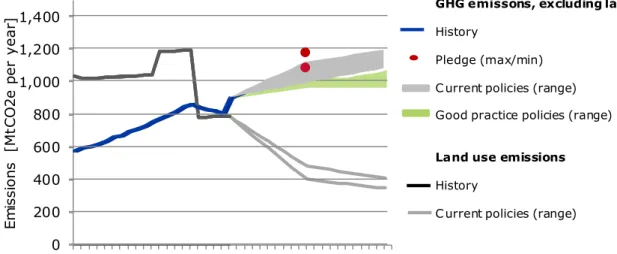 Figure 6: Impact of climate policies on greenhouse gas emissions in Brazil.  