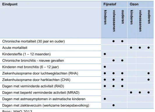 Tabel 2. Toegepaste concentratie-responsrelaties voor fijnstof, uitgedrukt in PM2.5  of PM10, overeenkomstig de WHO-aanbevelingen uit het HRAPIE project 