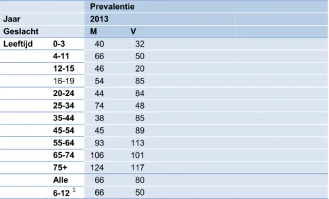 Tabel 10. Personen met astma, chronische bronchitis, longemfyseem of CARA in de  afgelopen 12 maanden (aantal gevallen per 1000 inwoners per jaar) 