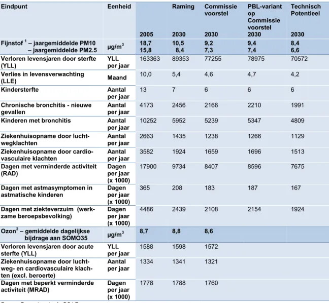 Tabel 15. Berekende gezondheidswinst door reductie van antropogene concentra- concentra-ties fijnstof en ozon in de nationale MKBA 