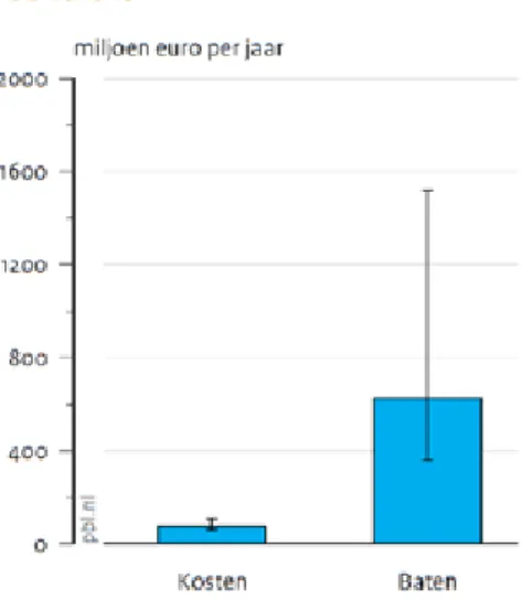 Figuur 1: Kosten en baten van de PbL-variant van  het Commissievoorstel (2030, prijspeil 2010).