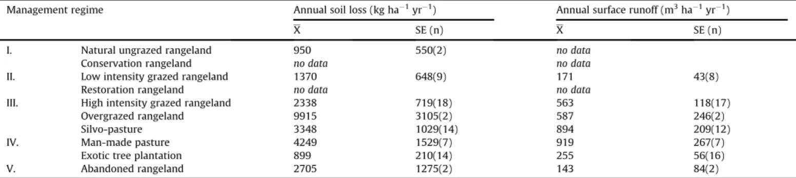 Fig. 4 shows the results of a further analysis performed with only the studies that compared soil loss and surface runoff between one or more management regimes