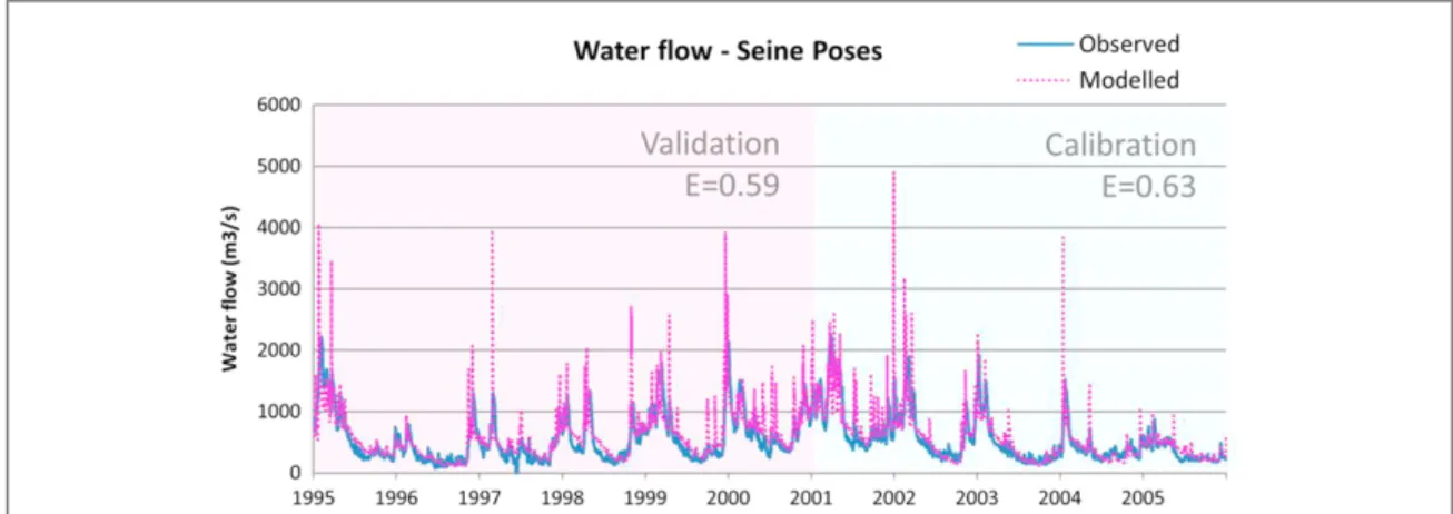 Figure 2. Results of daily water ﬂow validation (1995–2000) and calibration (2001–2005) for the SWAT model at the Poses gauging station (blue, observed values; pink, the model simulation).