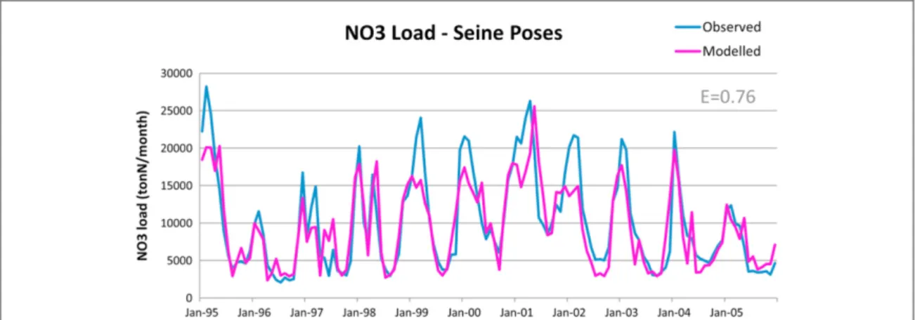 Figure 3. Results of monthly nitrate (NO 3 ) loads observed (blue) and simulated by the SWAT model (pink) at the Poses gauging station.