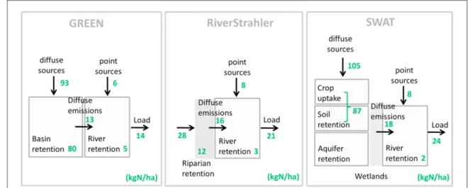 Figure 6. Nitrogen ﬂuxes and retention in the Seine river basin according to the three models considered in this study: GREEN (left), RiverStrahler (centre) and SWAT (right)
