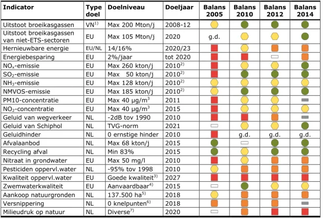 Tabel 2.1 Doelbereik in het Nederlandse milieubeleid, 2005-2014 