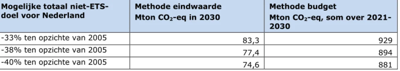 Tabel 2 Varianten voor de doelstelling voor de Nederlandse niet-ETS-emissie in 2030 (in  megaton CO 2 -equivalenten) 