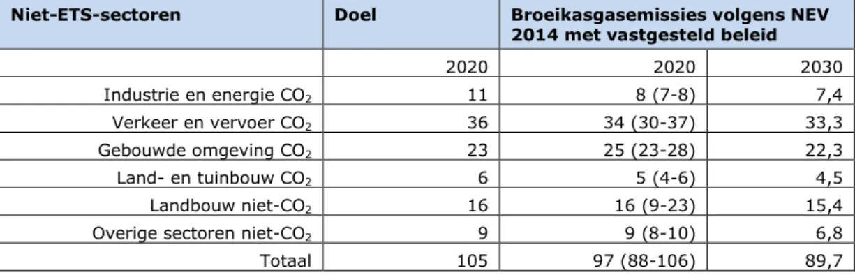 Tabel 3 Verwachte ontwikkelingen in Nederlandse niet-ETS-broeikasgasemissies in megaton  CO 2 -equivalent volgens vaststaand beleid (NEV 2014) met voor 2020 een indicatie van de  onzekerheid 