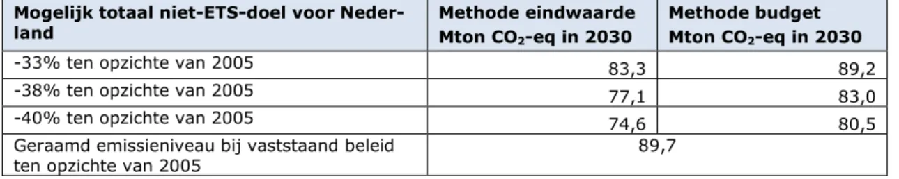 Tabel 4 Varianten voor de doelstelling voor de Nederlandse niet-ETS-emissie in 2030   Mogelijk totaal niet-ETS-doel voor 