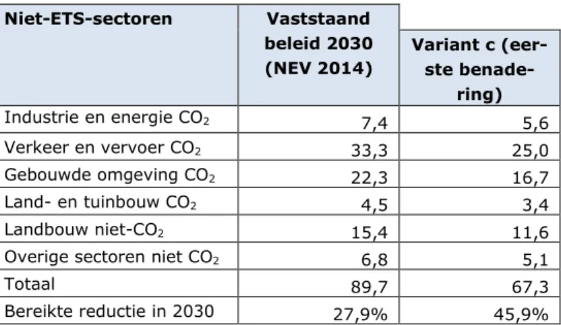 Tabel 9 Variant c*  Niet-ETS-sectoren  Vaststaand  beleid 2030  (NEV 2014)  Variant c  (eer-ste  benade-ring)  Industrie en energie CO 2 7,4  5,6  Verkeer en vervoer CO 2 33,3  25,0  Gebouwde omgeving CO 2 22,3  16,7  Land- en tuinbouw CO 2 4,5  3,4  Landb