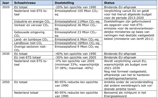 Tabel 1 Doelstellingen voor broeikasgasemissies in de Europese Unie en in Nederland 