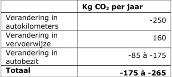 Tabel 2 Verandering in jaarlijkse CO 2 -uitstoot als gevolg van veranderd autobezit  en -gebruik  Kg CO 2  per jaar   Verandering in  autokilometers  -250  Verandering in  vervoerwijze  160  Verandering in  autobezit  -85 à -175  Totaal  -175 à -265       