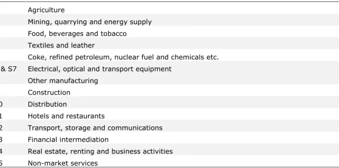 Table 3: Industry classification in 14 sectors  S1  Agriculture 