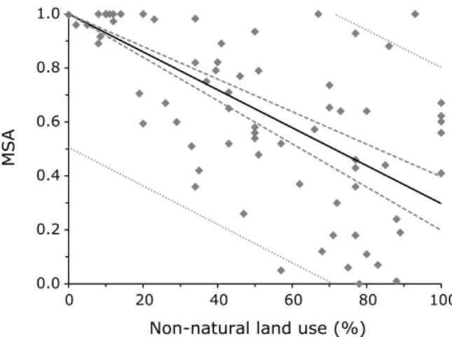 Fig. 2 – MSA in rivers and streams in relation to land use in the catchment (adapted from Weijters et al., 2009), including the regression line (black line; R 2 = 0.33), confidence interval (grey dashed line) and prediction interval (grey dotted line).