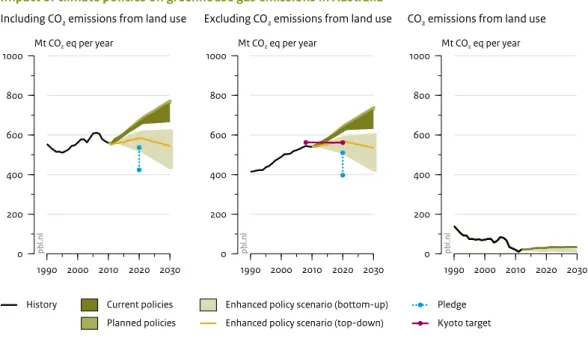 Figure 1 1990 2000 2010 2020 203002004006008001000Mt CO2 eq per year