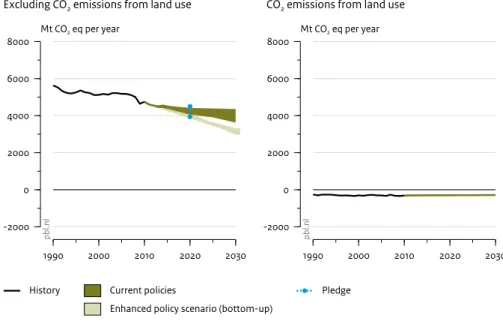 Figure 5 1990 2000 2010 2020 2030-200002000400060008000Mt CO2 eq per year