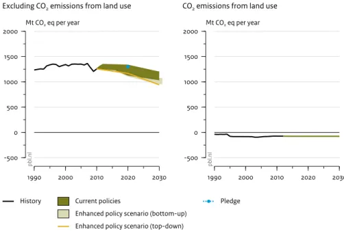 Figure 8 1990 2000 2010 2020 2030-5000500100015002000Mt CO2 eq per year