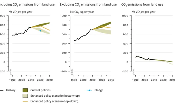Figure 9 1990 2000 2010 2020 2030-20002004006008001000Mt CO2 eq per year