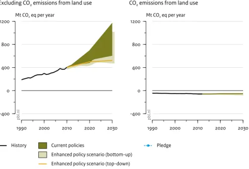 Figure 12 1990 2000 2010 2020 2030-40004008001200Mt CO2 eq per year