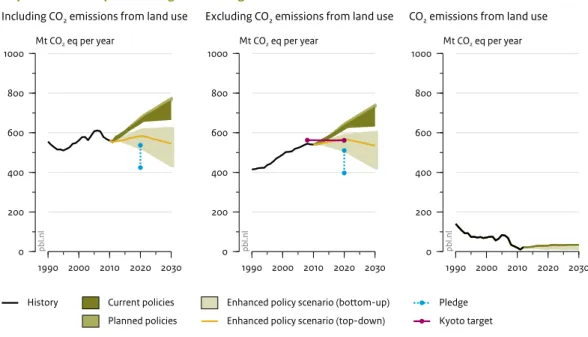 Figure 2.1 1990 2000 2010 2020 203002004006008001000Mt CO2 eq per year