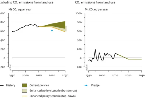 Figure 2.5 1990 2000 2010 2020 2030-20002004006008001000Mt CO2 eq per year