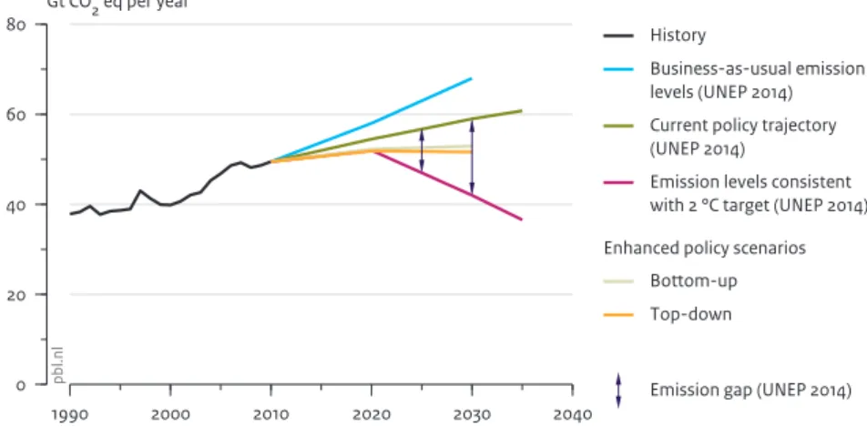 Figure 5.1  1990 2000 2010 2020 2030 2040020406080Gt CO2 eq per year Source: UNEP 2014; PBL 2015pbl.nl History Business-as-usual emissionlevels (UNEP 2014)Current policy trajectory(UNEP 2014)
