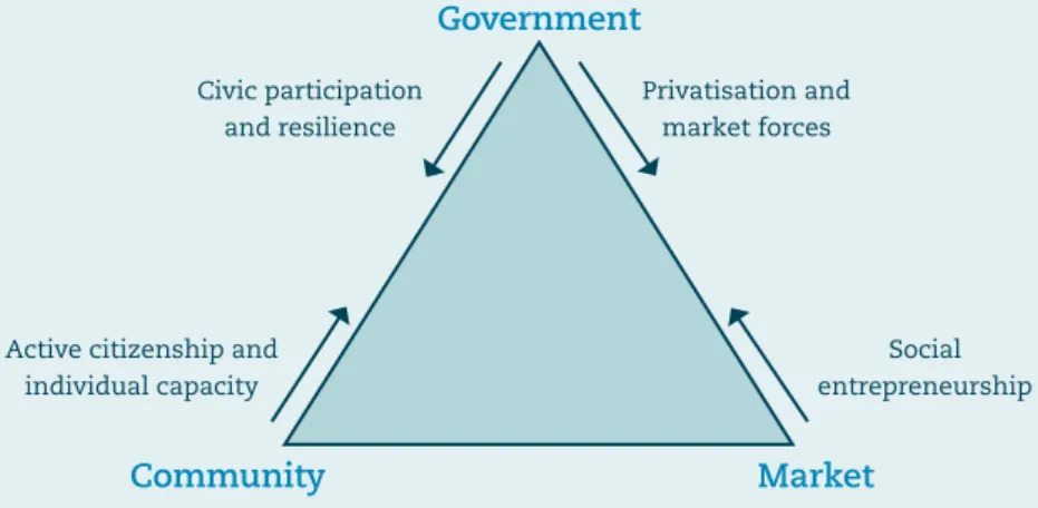 Figure 1.   Changing relationships between the government, market (businesses)  and the community (citizens) (nsob, 2013).