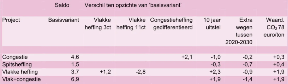 Tabel 2.4  Verschil in MKBA-saldo tussen basisvariant en gevoeligheidsanalyse (mld euro  NCW) in GE 