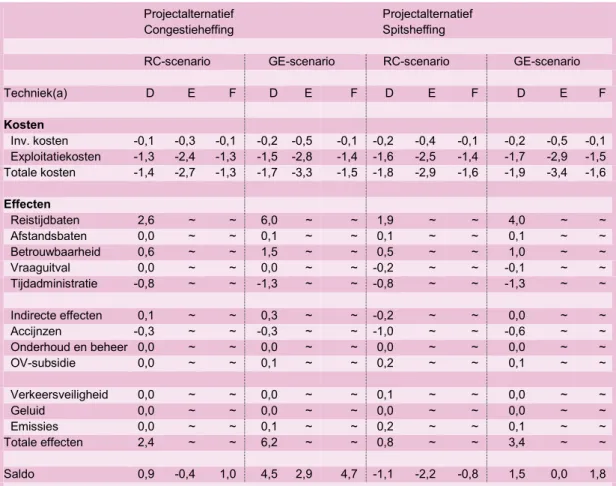 Tabel 2.1  Rendement Congestieheffing en Spitsheffing (mld euro, NCW 2014, prijspeil  2012) 
