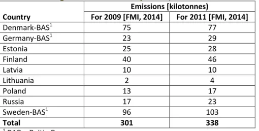Table 3.2 Nitrogen oxide emissions per EEZ, for the Baltic Sea countries 