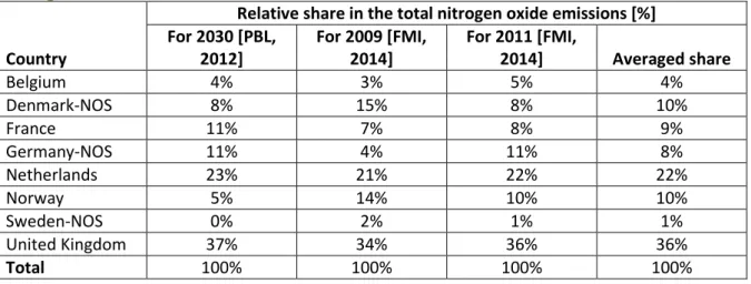 Table 3.3 Relative share of emissions per Exclusive Economic Zone, in the total  nitrogen oxide emissions at the North Sea 