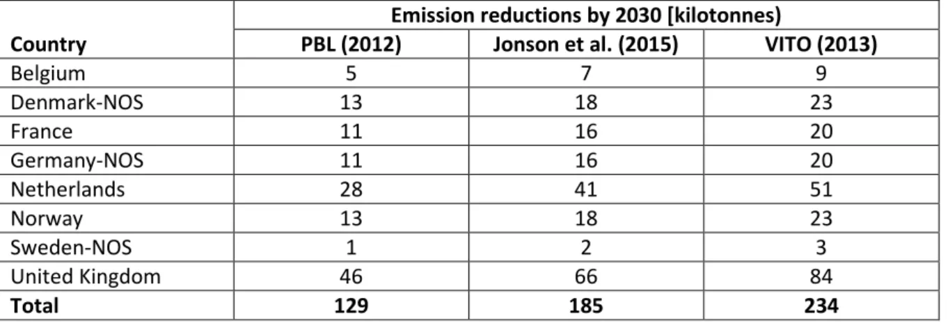 Table 3.5 Nitrogen oxide emission reductions by 2030, due to NECA implementation,  per EEZ, for the North Sea countries 
