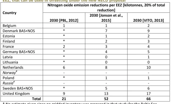 Table 3.7 Nitrogen oxide emission reductions for international shipping by 2030, per  EEZ, that can be used in offsetting under the new NECD proposal   