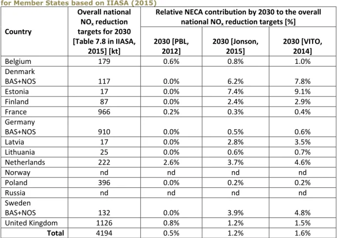 Table 3.9 NECA contribution to the recalculated overall NO x  reduction targets by 2030  for Member States based on IIASA (2015) 