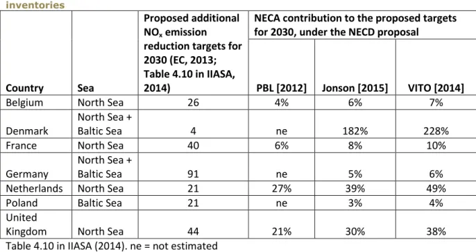 Table 3.10 relative NECA contribution to the proposed additional NO x  emission  reduction targets per EU Member State by 2030, results based on three different  inventories 