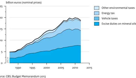 Figure 2 also shows that environmental tax revenue in the Netherlands is collected  mainly from taxes on energy products