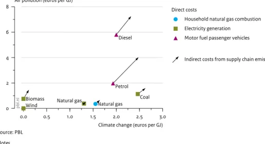 Figure 4 shows that coal­fired electricity generation causes the greatest damage in  terms of climate change