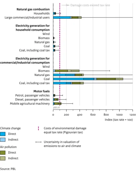 Figure 7 summarises the key findings of the background study (see PBL, 2014b). This  graph shows the estimated environmental damage costs of energy use (focusing on  climate change and air pollution) relative to the main energy tax rates in 2013