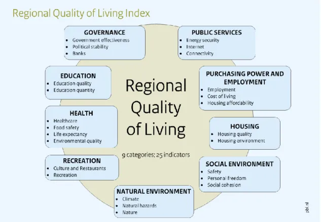 Figure 1 Indicators in the Regional Quality of Living Index, representing  Governance and the Socioeconomic and Physical Environment