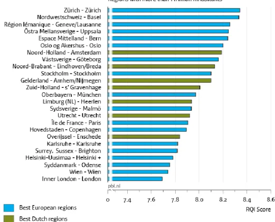 Figure 7 The highest scoring regions in Europe with more than 1 million 