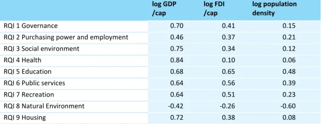 Table 2.  Correlation between RQI categories and some general regional variables 