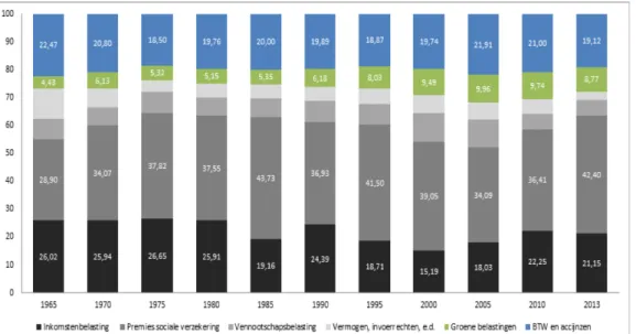 Figuur 1 Aandeel grondslag in totale belastingopbrengst in Nederland, 1965-2010  (Bron: OECD Library en eigen berekeningen op basis van CBS) 