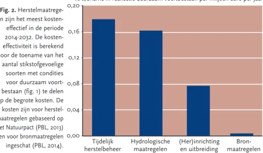 Fig. 2. Herstelmaatrege- Herstelmaatrege-len zijn het meest  kosten-effectief in de periode 2014-2032