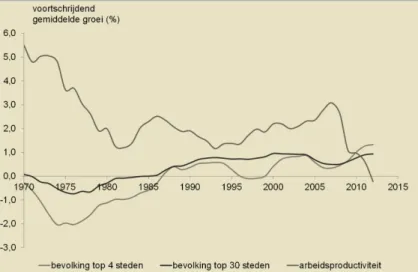 Figuur 3.1  Groei arbeidsproductiviteit en bevolkingsomvang steden tussen 1970 en 2012